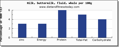 zinc and nutrition facts in whole milk per 100g
